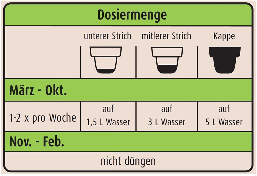 Einfache Handhabung: Saubere und sichere Dosierung anhand der im Deckel gekennzeichneten Striche (unterer für 1,5 und mittlerer für 3 Liter Gießwasser), Volle Kappe für 5 Liter Wasser, Saisonale Anwendung 1-2 x pro Woche (Mär. – Okt.)