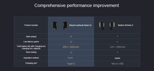 Xiaomi MI True Wireless Earphones Basic 2S  vergleich airdots 2