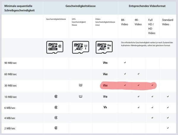 Eine Anleitung zu Geschwindigkeitsklassen fuer SD und microSD Karten   Kingston Technology 2022 07 17 11 11 36