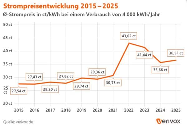 Strompreisentwicklung 2025 So entwickelt sich der Strompreis VERIVOX 2025 02 16 11 17 37