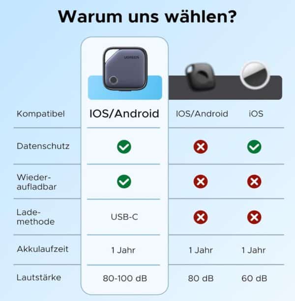 UGREEN FineTrack Duo 4er Pack fuer iOS oder Android USB C aufladbarer Tracker kompatible mit Apple Find My oder Google Find Hub 2026 01 14 17 11 37