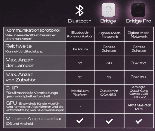 Monosnap PHILIPS Hue Bridge Pro Smarter Hub fuer Beleuchtung Kabellos Unterstuetzt 150 Lampen und 50 Zubehoerteile Bridge Schwarz   2026 02 06 11 43 19