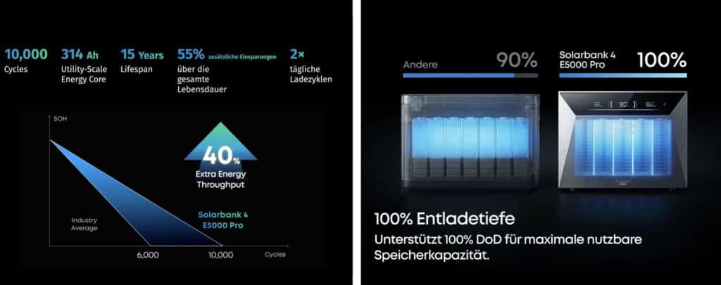 Anker SOLIX Solarbank 4 E5000 Pro Balkonkraftwerk Speicher 2